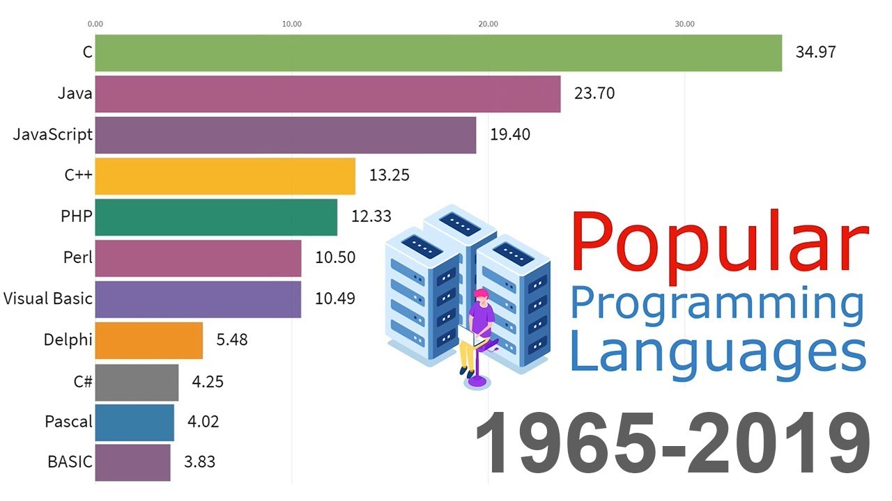 Computer Language History Chart