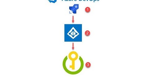 How use Azure Key Vault With ASP.NET Core Web Application