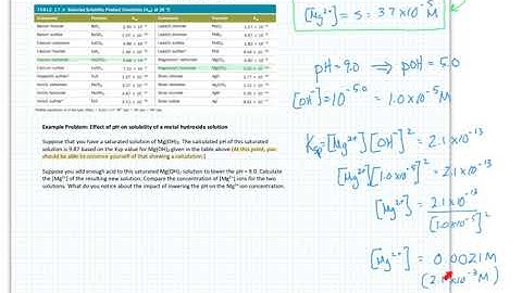 Effect of pH on Solubility