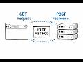 HTTP Methods - The Foundation of Every Web Request