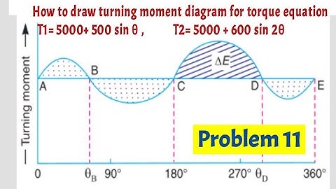 Problem 11 turning moment diagram for two different equation of torque / Theory of machines