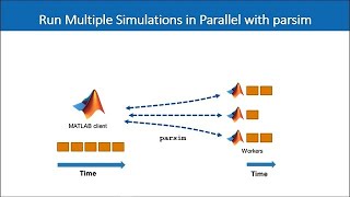 Five Practical Tips to Speed Up Your Simulink Simulations: Parallel Simulation