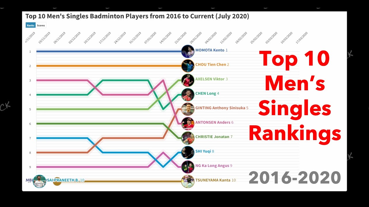 Top 10 Badminton Players Mens Singles Rankings 2016 to July 2020