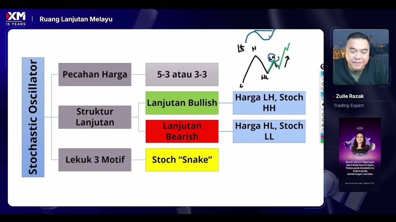 Teori Gelombang Elliott: Siri Impulsif & Siri Korektif 2 Mac 2026
