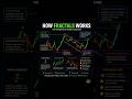 How Fractals Really Work in Trading 📈 || #viral #trading #stockmarket #forex #viral #shorts