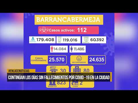 Continúan los días sin fallecimientos por covid-19 en la ciudad