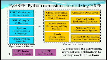 PyHSPF: Data integration software for hydrologic and water quality modeling