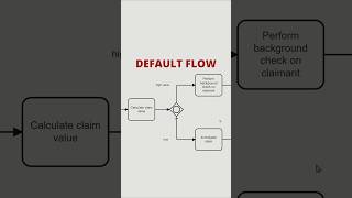 BPMN: What Exactly Is a Default Flow For?