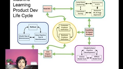 Machine Learning Product Development LifeCycle