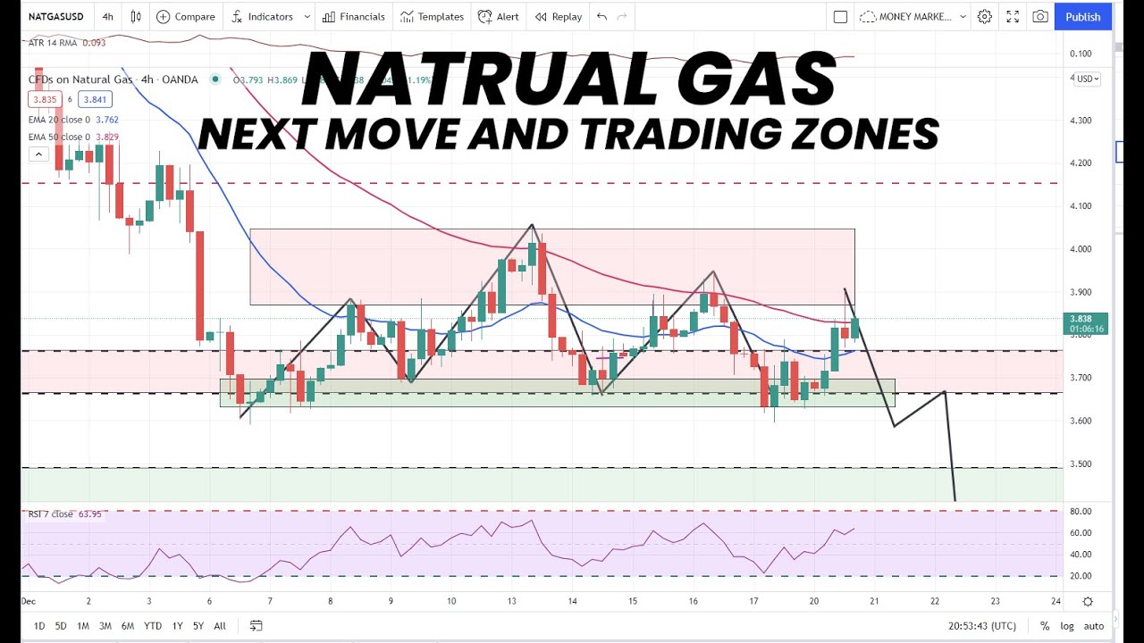 natural-gas-next-move-trading-zones-to-watch-tech-analysis-youtube