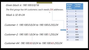 Variable length Subnet masks (VLSM) example