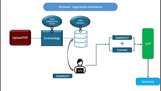 RAG based Generative AI model to Summarize document,using Langchain and HuggingFace Open Source LLM