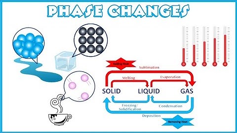 Veranderende toestanden van materie en deeltjestheorie voor kinderen