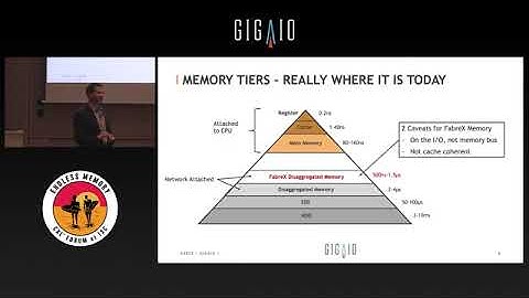 GigaIO The March of Composability – Onward to Memory with CXL