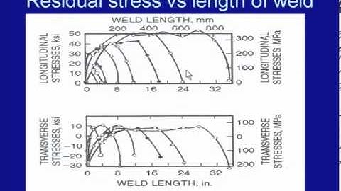 Residual stress- II
