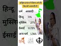 पश्चिम बंगाल में किस धर्म की कितनी आबादी है ❓️Religion Population in west Bengal #shorts #ytshorts