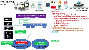 Network Access Control (NAC)