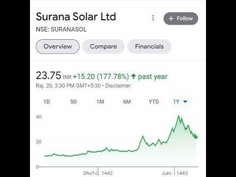 🔥Top 5 Solar Energy Stocks | Renewable Energy Penny Stocks #shorts #
