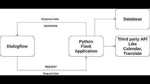 Dialogflow Python Webhook Example | Python Flask Webhook | Dialogflow Tutorial | Responsive Webhook