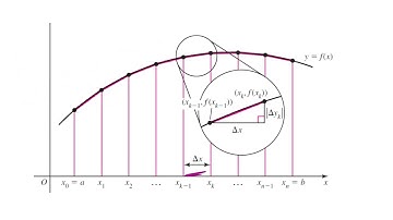 Derive the Formula for the Length of a Curve
