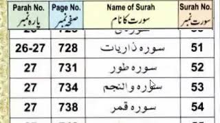 قرآن پاک کی سورتوں کے نام Quran-e-Pak ke Suraton ke Naam |  Names of Chapters in Holy Quran