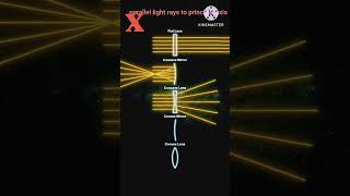 RAY DIAGRAM OF LIGHT RAYS PARALLEL TO PRINCIPAL AXIS FOR FLAT CONCAVE & CONVEX (MIRROR AND LENS)