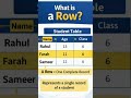 Learn what is Table, Row and Column in database with easy examples. #Database #DBMS #TableRowColumn