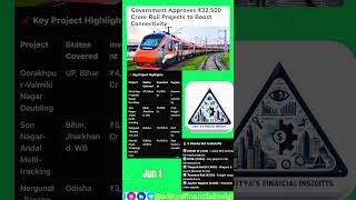 ₹32,500 Cr Rail Mega Projects ApprovedTop Stocks to Watch@adityafinancialinsights#railway#ytshorts
