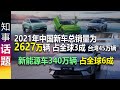 2021年中国新车总销量为2627万辆 占全球3成 (新能源车340万辆 占全球6成) 美国1490万辆 (新能源车仅40多万辆)