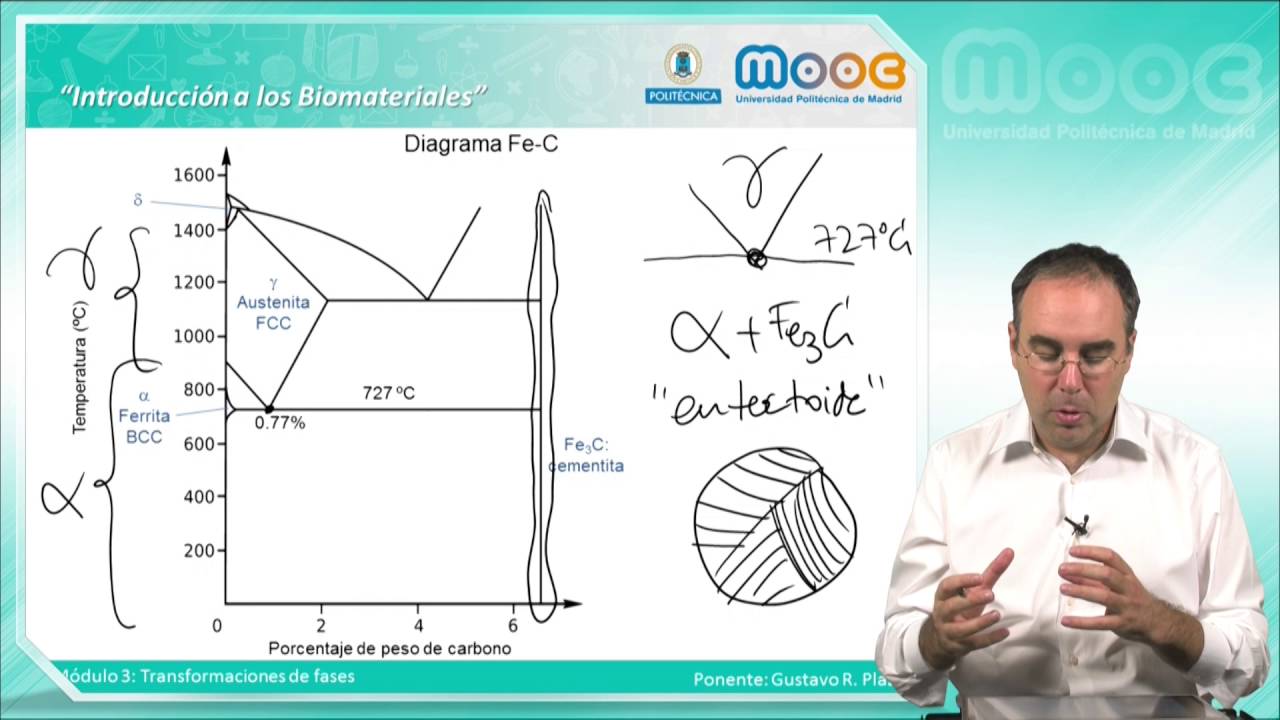MOOC Biomateriales: 3.7 Diagramas y transformaciones politécnica slp