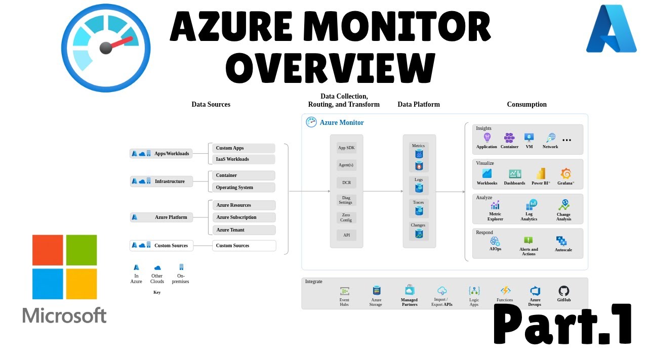 Архитектура Azure Monitor