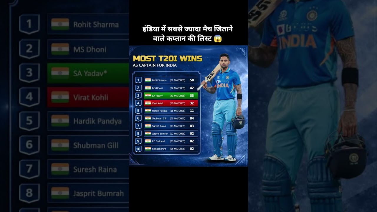 India ke Most T20I Wins as Captain 🇮🇳 | Rohit No.1 🐐 | Dhoni vs SKY 🔥 