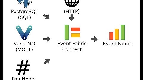 Event Fabric Connect Integration: SQL, MQTT, HTTP/JSON and IRC