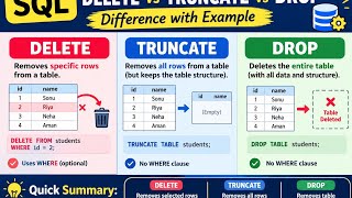 DELETE, TRUNCATE, DROP in SQL
