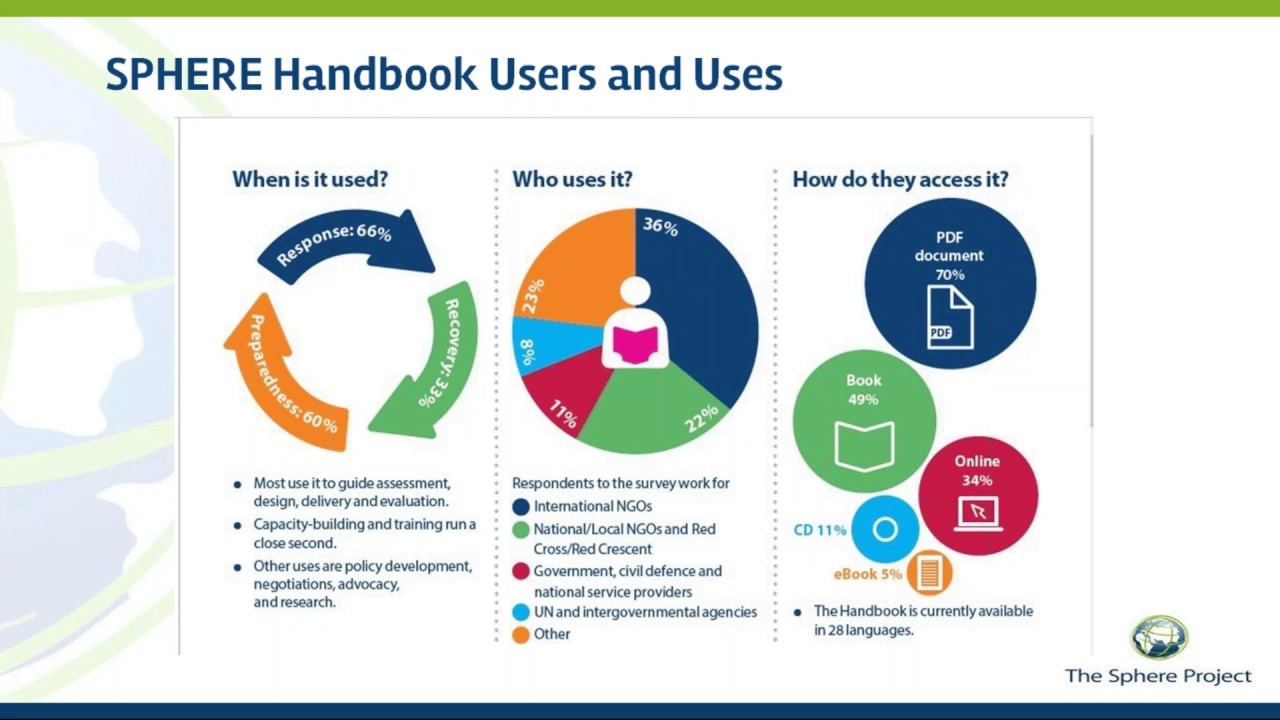 Sphere WASH Revision inar Peer Review Group Introduction YouTube