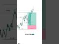 scalping di time frame 15 menit #tradingpemula #tradingforex #tradingcrypto #investasicrypto