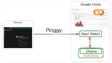 Run Ollama Models for Free on Google Colab with Pinggy + OpenWebUI