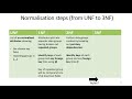 Database Normalisation | from UNF to 3NF