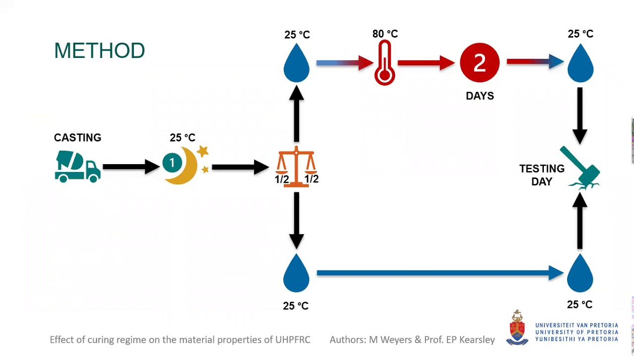 The effect of curing regime by M. Weyers