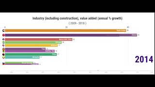 Industrial VAT by country