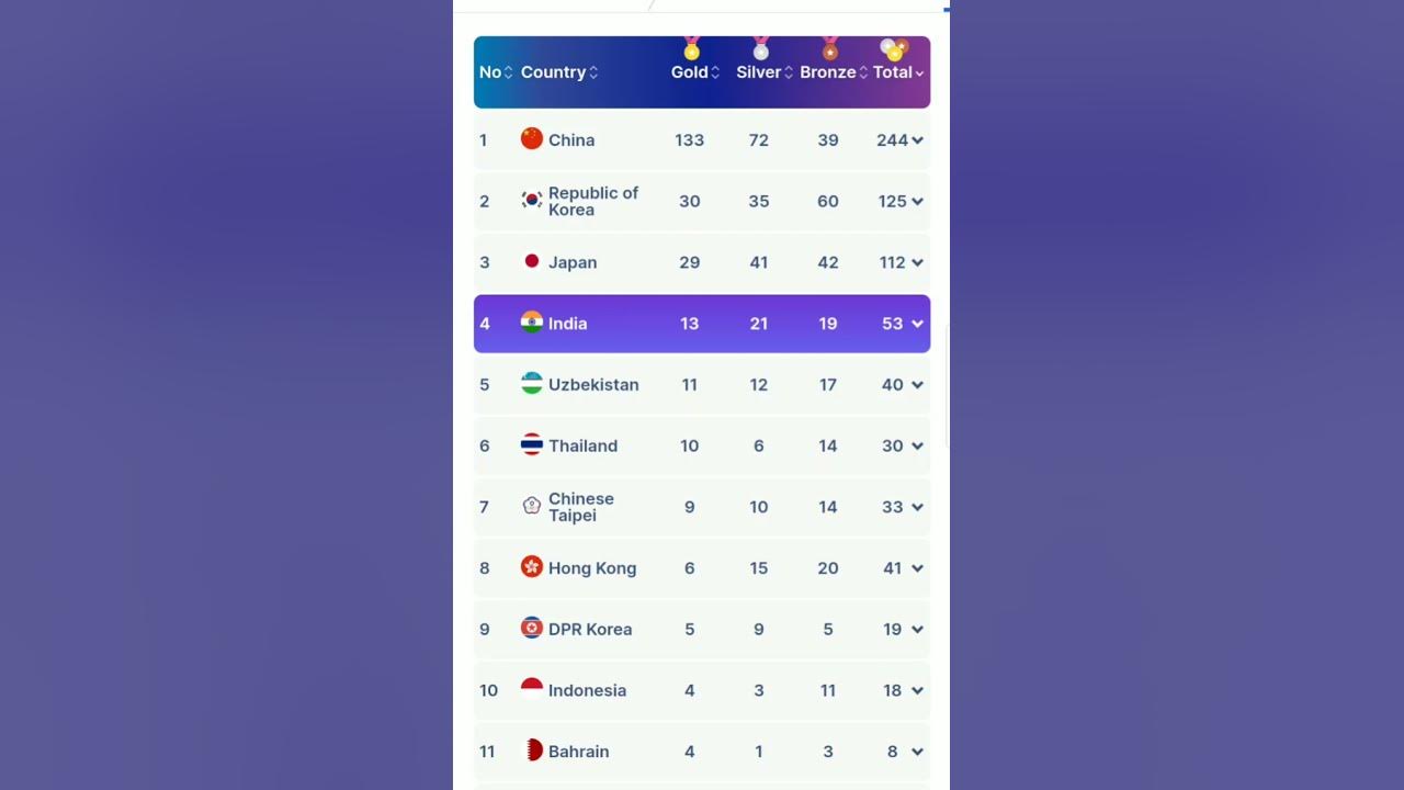 Asian Games Medal Tally India wins 53 medals india asiangames YouTube
