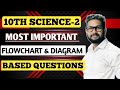 Science-2 Most Important Flowcharts & Diagram Based Questions 🔥 | JR Tutorials |