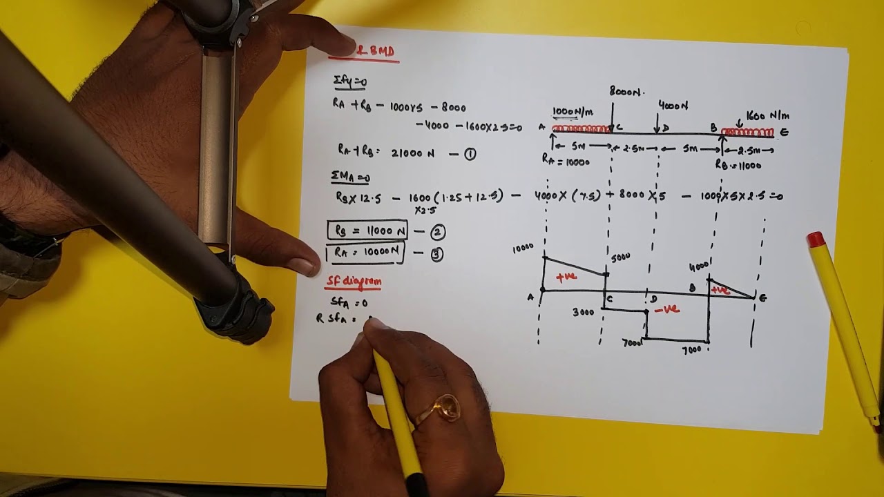 Shear force and bending moment diagram || TECHNICAL ...