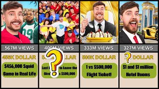 How Much Money MrBeast Spent on His Most Popular Videos / Comparison