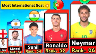 Top 15 Most International Goals in Football History | Highest International Goals