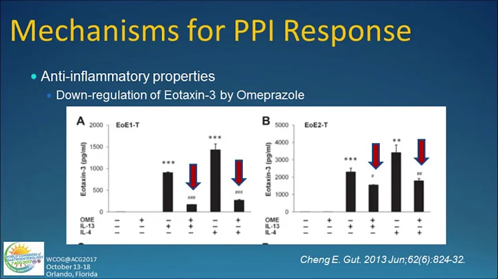 Management of Eosinophilic Esophagitis: Food Allergy or Acid Reflux?