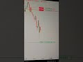 30,000$ smashed #xauusd #trading