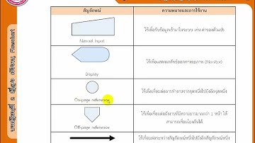 บทเรียนที่ 2 ผังงาน Flowchart