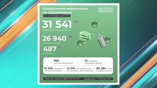 По данным на 1 марта, за сутки в регионе зарегистрировано 93 новых случая заболевания COVID-19