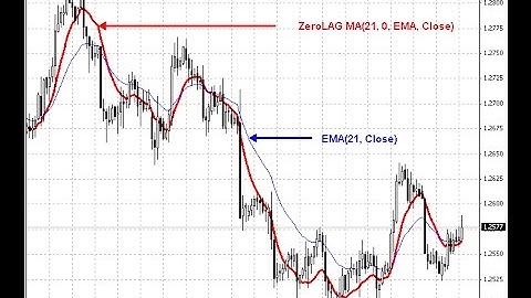 ZeroLAG MA – indicator for MetaTrader 4